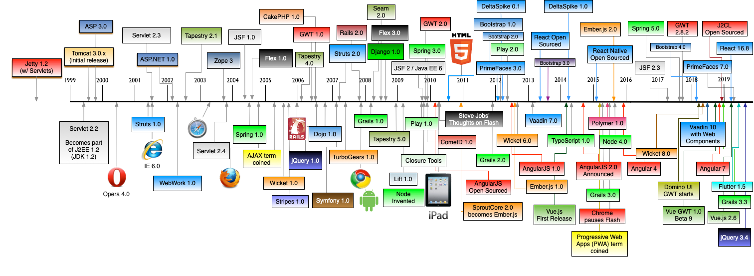 History of web frameworks timeline